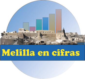 Melilla en Cifras