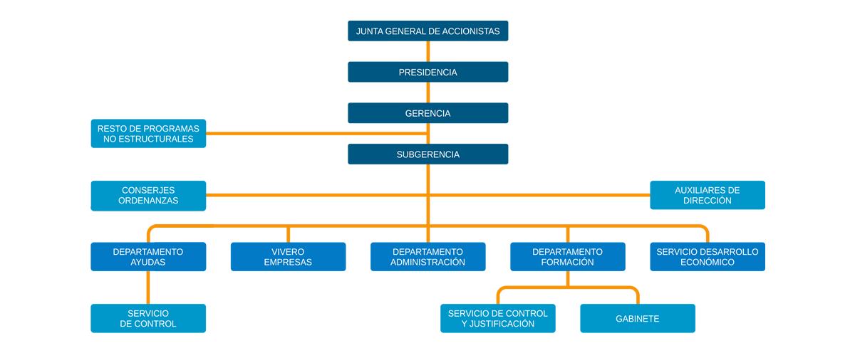 Organigrama Proyecto Melilla, S.A