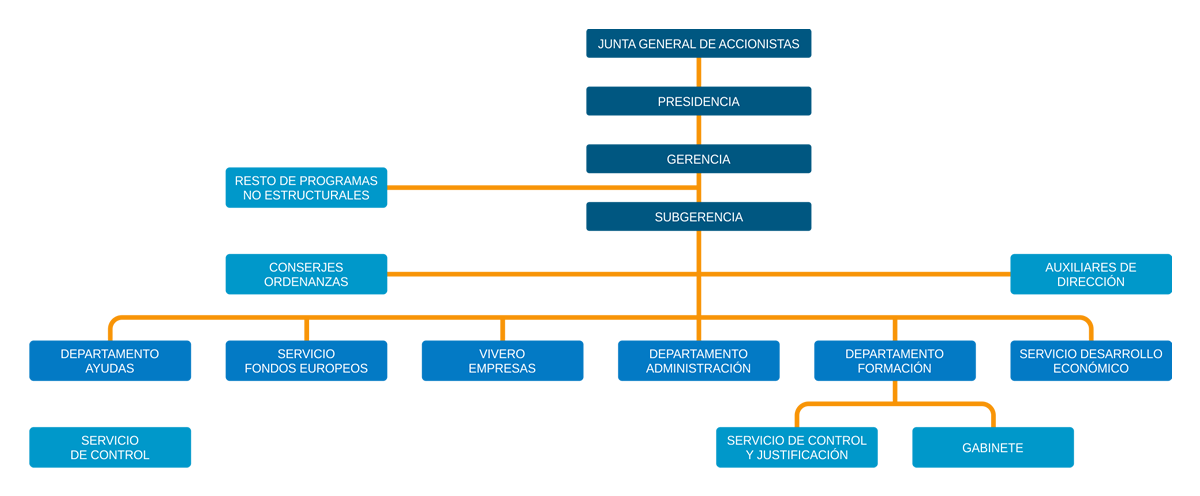 Organigrama Proyecto Melilla, S.A